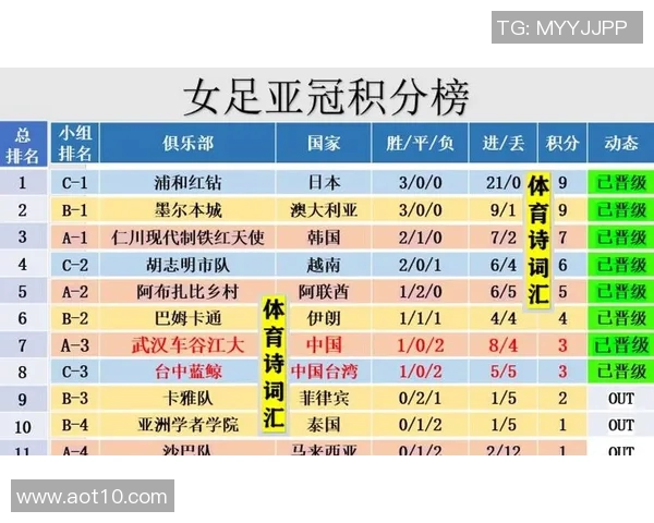 女足亚冠小组赛精彩回顾各队表现与战绩分析
